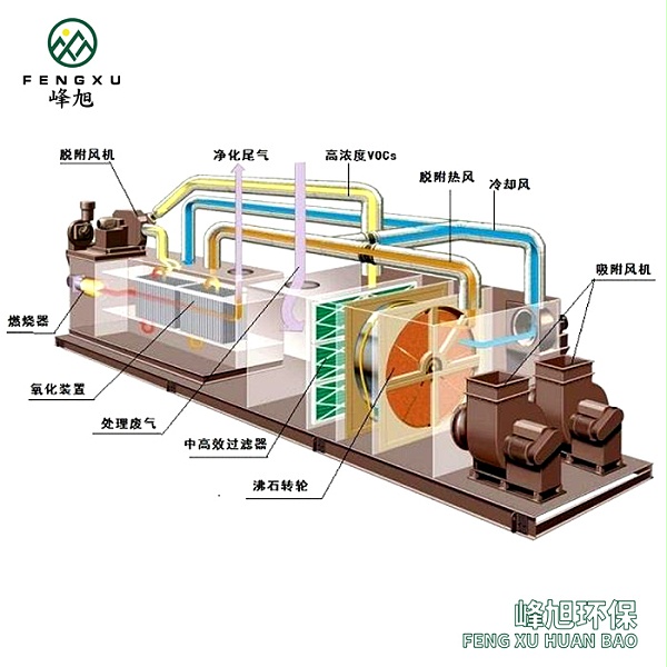 沸石轮转+（RTO）蓄热式燃烧组合