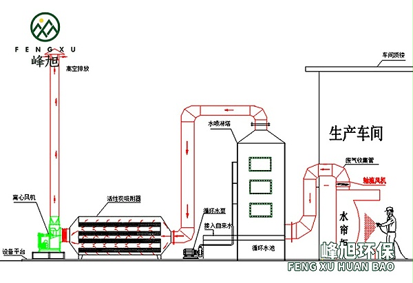 水喷淋+吸附法